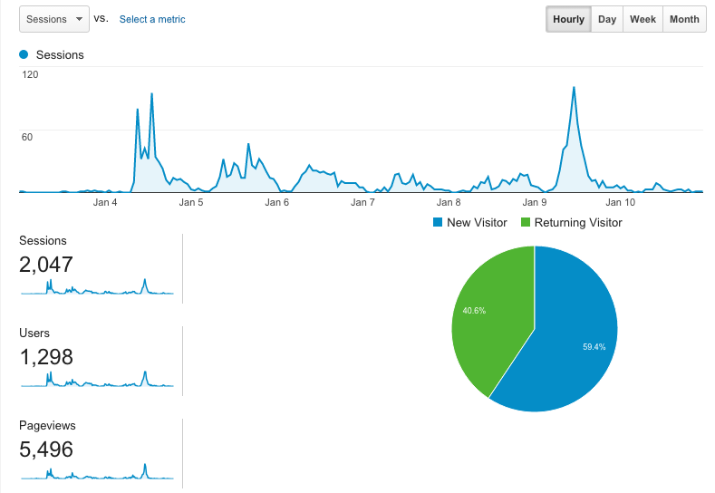 iotdevfest-website-analytics-hourly